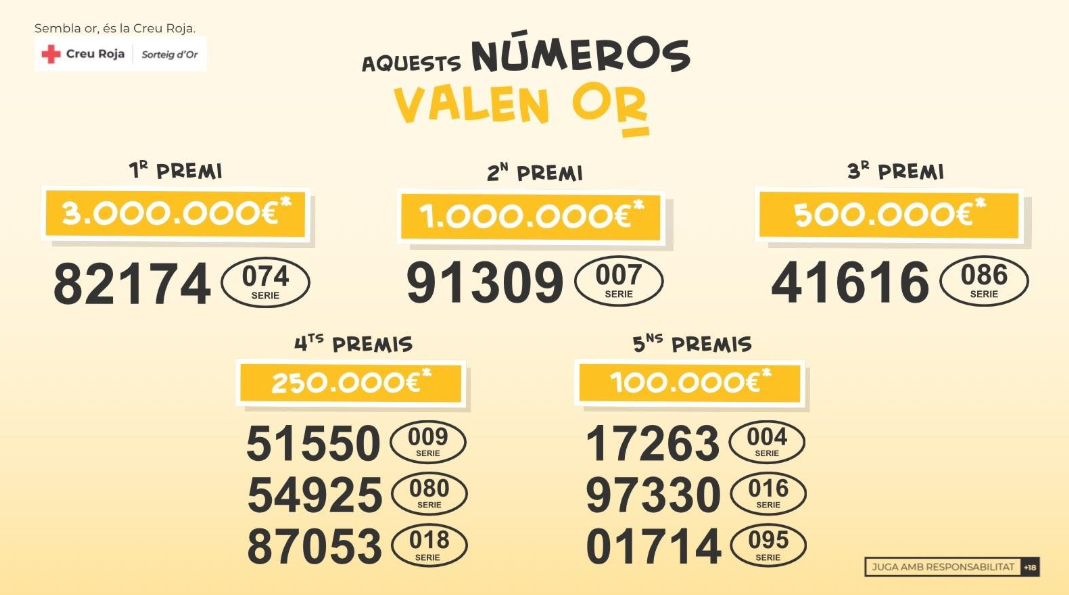 El Sorteo del Oro reparte 364.500 euros en Cataluña