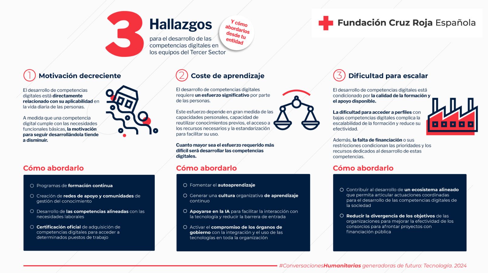 Presentación Informe: Competencias Digitales en los Equipos del Tercer Sector