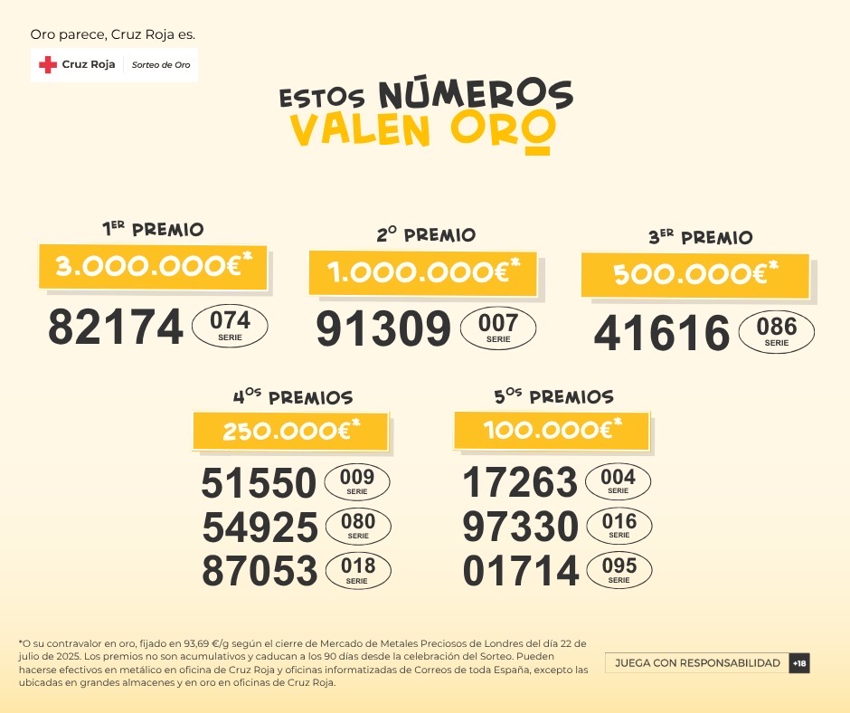 El nº 82174 de la serie 074, primer premio del Sorteo de Oro de Cruz Roja 2025